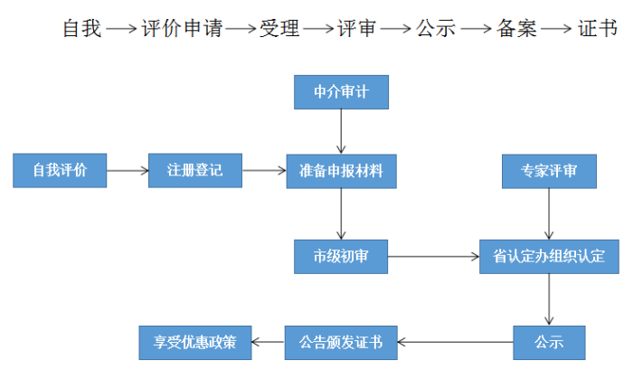 高新技術(shù)企業(yè)，蘇州高新技術(shù)企業(yè)認(rèn)定，高新技術(shù)企業(yè)申請(qǐng)，高新企業(yè)，高新企業(yè)認(rèn)定，高新企業(yè)申請(qǐng)，高企，高企認(rèn)定，高企申請(qǐng)，智為銘略，創(chuàng)新創(chuàng)業(yè)政策扶持，創(chuàng)新創(chuàng)業(yè)，蘇州科技項(xiàng)目咨詢公司，科技項(xiàng)目，創(chuàng)新創(chuàng)業(yè)扶持政策，http://www.0414w.cn/