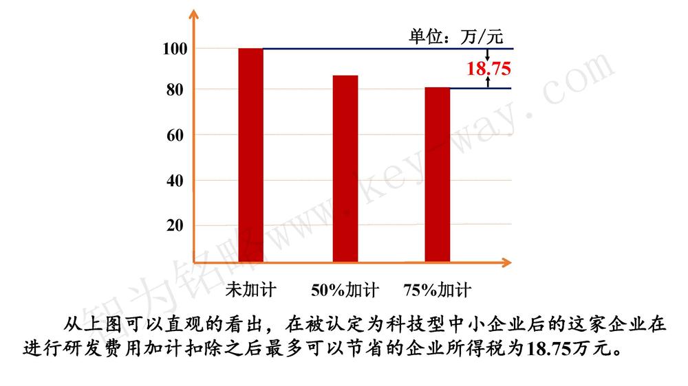 蘇州研發(fā)費用加計扣除代理費，蘇州加計扣除代理費，蘇州研發(fā)費用加計扣除備案機(jī)構(gòu)，蘇州加計扣除備案機(jī)構(gòu)，蘇州研發(fā)費用加計扣除備案條件，蘇州加計扣除備案條件，蘇州研發(fā)費用加計扣除稅收優(yōu)惠，蘇州加計扣除稅收優(yōu)惠，蘇州研發(fā)費用加計扣除備案好處，蘇州加計扣除備案好處，蘇州科技項目咨詢公司，科技項目，創(chuàng)新創(chuàng)業(yè)扶持政策，http://www.0414w.cn/，智為銘略，科技項目咨詢，科技項目咨詢公司，研發(fā)費用加計扣除實例模型演示