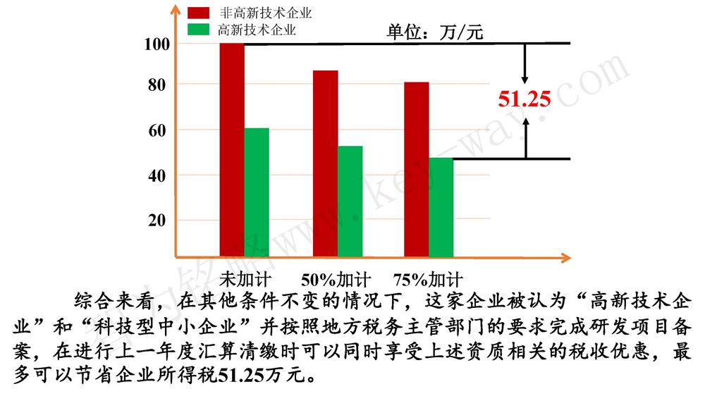 蘇州研發(fā)費用加計扣除代理費，蘇州加計扣除代理費，蘇州研發(fā)費用加計扣除備案機(jī)構(gòu)，蘇州加計扣除備案機(jī)構(gòu)，蘇州研發(fā)費用加計扣除備案條件，蘇州加計扣除備案條件，蘇州研發(fā)費用加計扣除稅收優(yōu)惠，蘇州加計扣除稅收優(yōu)惠，蘇州研發(fā)費用加計扣除備案好處，蘇州加計扣除備案好處，蘇州科技項目咨詢公司，科技項目，創(chuàng)新創(chuàng)業(yè)扶持政策，http://www.0414w.cn/，智為銘略，科技項目咨詢，科技項目咨詢公司，研發(fā)費用加計扣除實例模型演示