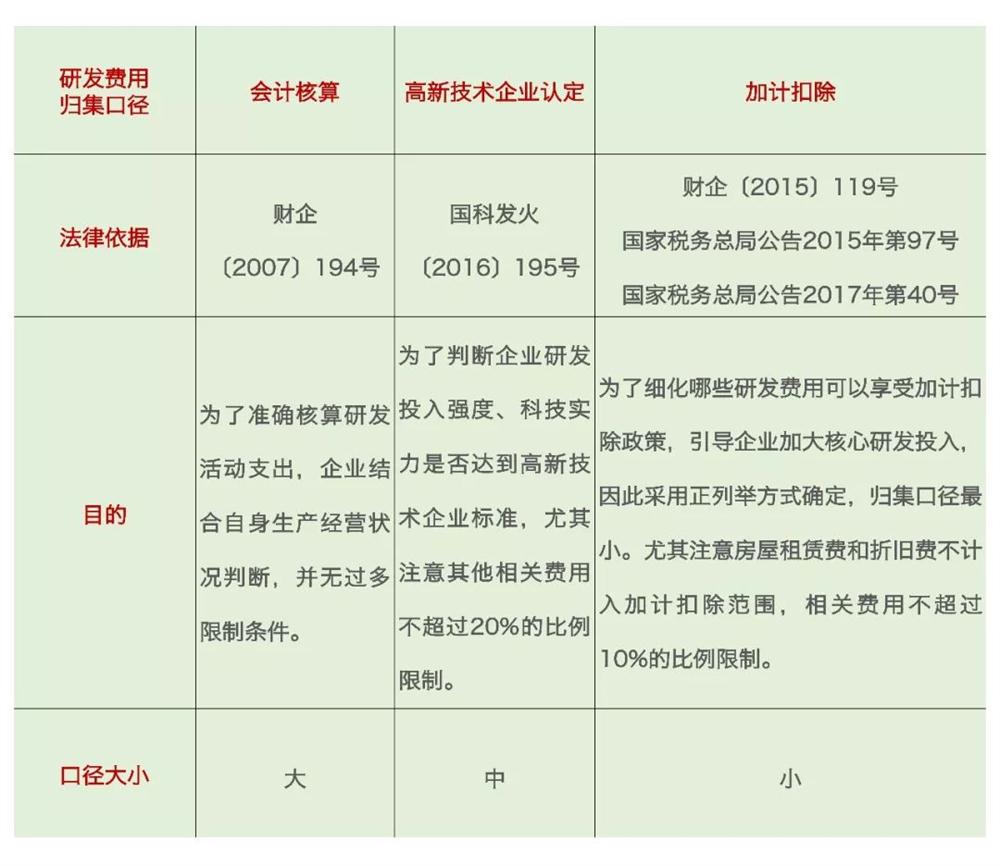 研發(fā)費(fèi)用加計(jì)扣除，加計(jì)扣除問(wèn)題