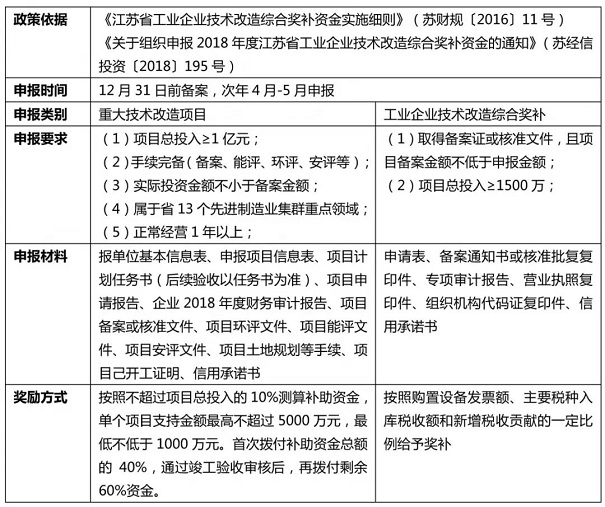 技術改造類經(jīng)濟發(fā)展政策